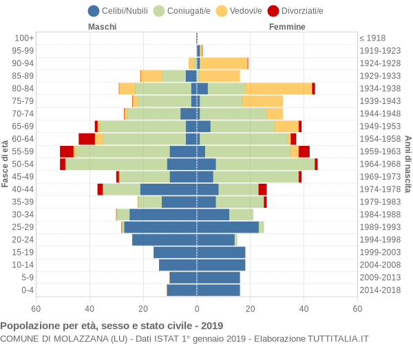 Grafico Popolazione per età, sesso e stato civile Comune di Molazzana (LU)