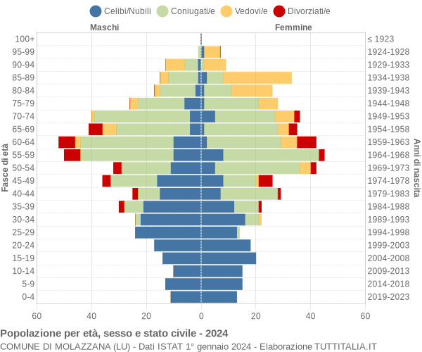 Grafico Popolazione per età, sesso e stato civile Comune di Molazzana (LU)