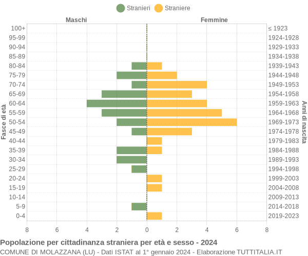 Grafico cittadini stranieri - Molazzana 2024