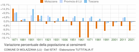 Grafico variazione percentuale della popolazione Comune di Molazzana (LU)