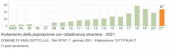 Grafico andamento popolazione stranieri Comune di Vagli Sotto (LU)
