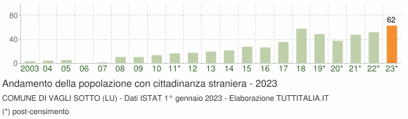 Grafico andamento popolazione stranieri Comune di Vagli Sotto (LU)
