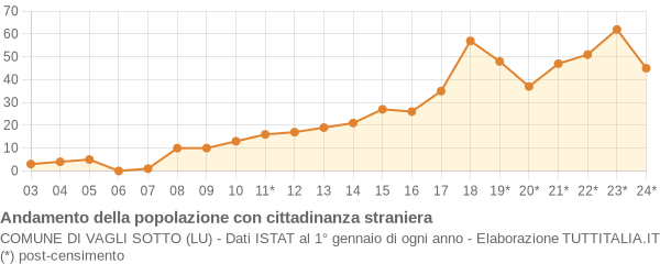 Andamento popolazione stranieri Comune di Vagli Sotto (LU)