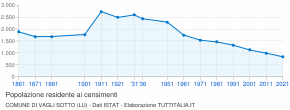 Grafico andamento storico popolazione Comune di Vagli Sotto (LU)