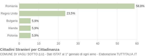 Grafico cittadinanza stranieri - Vagli Sotto 2012