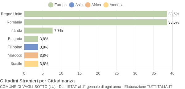 Grafico cittadinanza stranieri - Vagli Sotto 2016