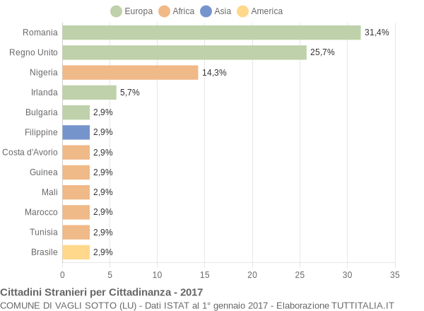 Grafico cittadinanza stranieri - Vagli Sotto 2017