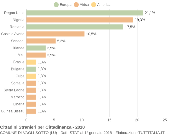 Grafico cittadinanza stranieri - Vagli Sotto 2018