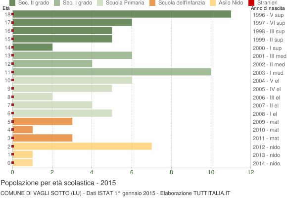 Grafico Popolazione in età scolastica - Vagli Sotto 2015