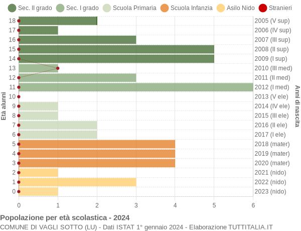 Grafico Popolazione in età scolastica - Vagli Sotto 2024