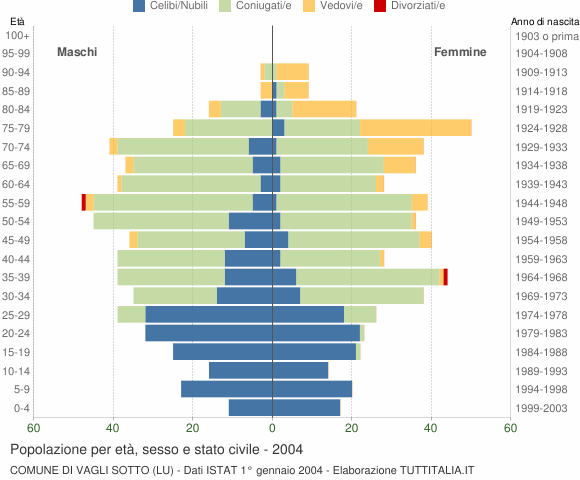 Grafico Popolazione per età, sesso e stato civile Comune di Vagli Sotto (LU)