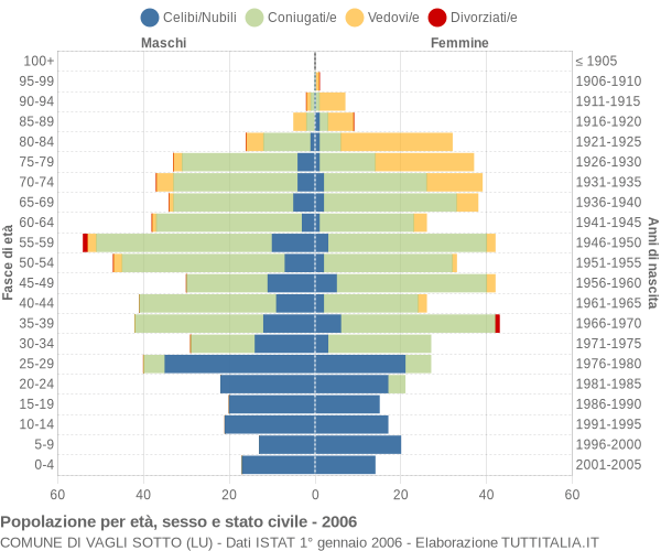 Grafico Popolazione per età, sesso e stato civile Comune di Vagli Sotto (LU)