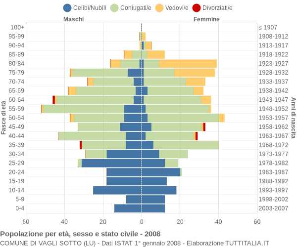 Grafico Popolazione per età, sesso e stato civile Comune di Vagli Sotto (LU)