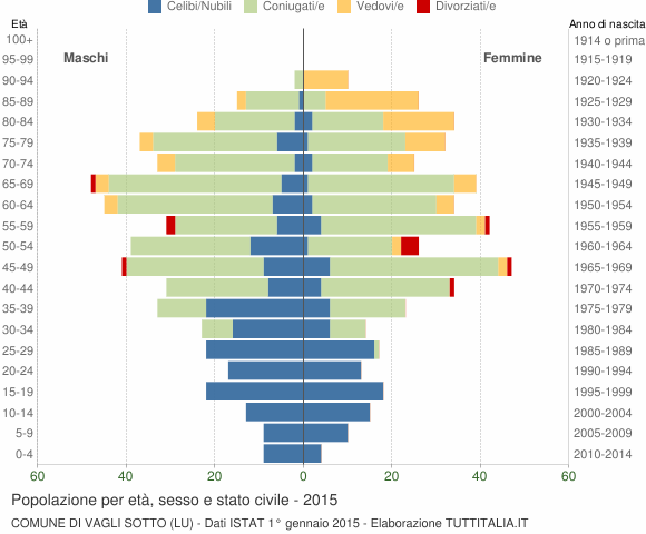 Grafico Popolazione per età, sesso e stato civile Comune di Vagli Sotto (LU)