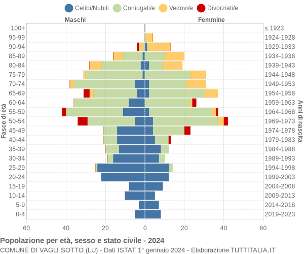 Grafico Popolazione per età, sesso e stato civile Comune di Vagli Sotto (LU)