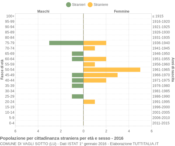 Grafico cittadini stranieri - Vagli Sotto 2016