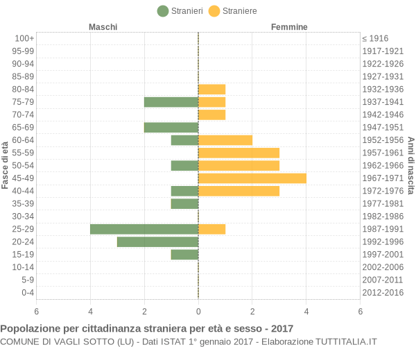 Grafico cittadini stranieri - Vagli Sotto 2017