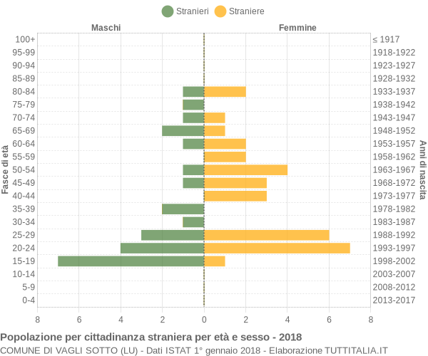 Grafico cittadini stranieri - Vagli Sotto 2018