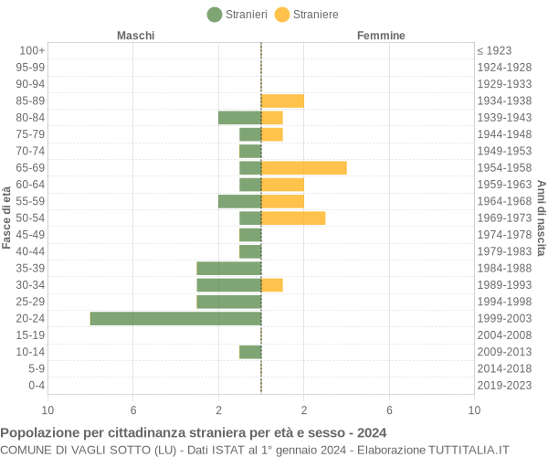 Grafico cittadini stranieri - Vagli Sotto 2024