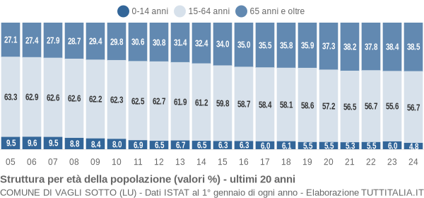 Grafico struttura della popolazione Comune di Vagli Sotto (LU)