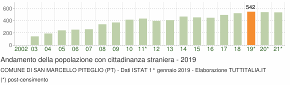 Grafico andamento popolazione stranieri Comune di San Marcello Piteglio (PT)