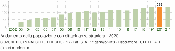 Grafico andamento popolazione stranieri Comune di San Marcello Piteglio (PT)