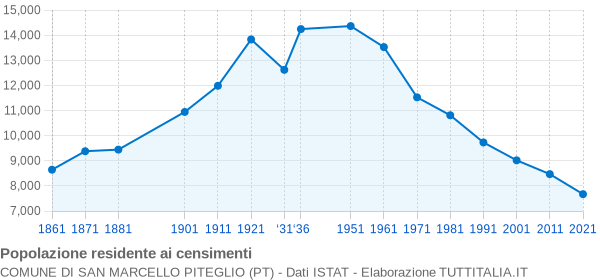 Grafico andamento storico popolazione Comune di San Marcello Piteglio (PT)