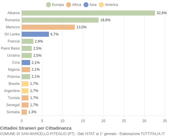 Grafico cittadinanza stranieri - San Marcello Piteglio 2005