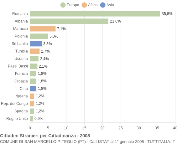 Grafico cittadinanza stranieri - San Marcello Piteglio 2008