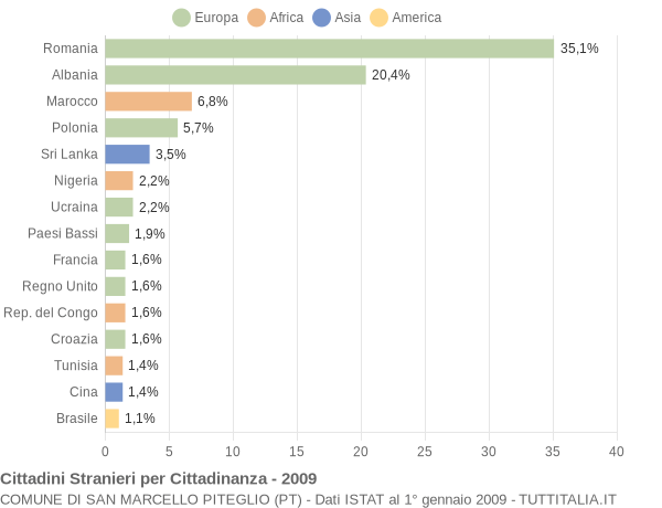 Grafico cittadinanza stranieri - San Marcello Piteglio 2009