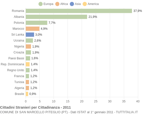 Grafico cittadinanza stranieri - San Marcello Piteglio 2011