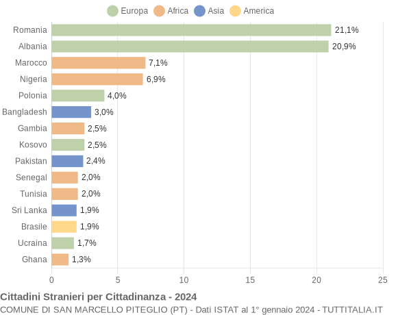 Grafico cittadinanza stranieri - San Marcello Piteglio 2024