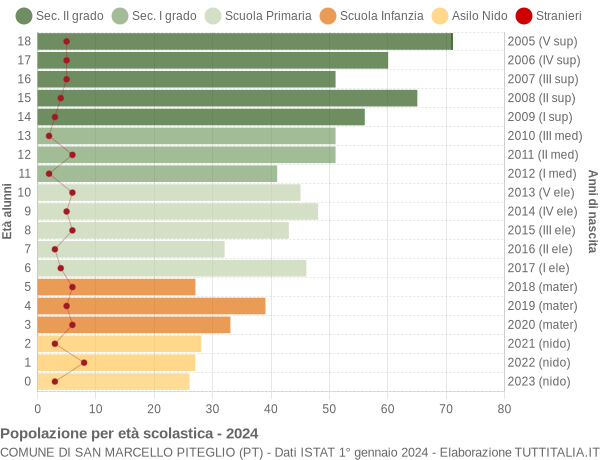 Grafico Popolazione in età scolastica - San Marcello Piteglio 2024