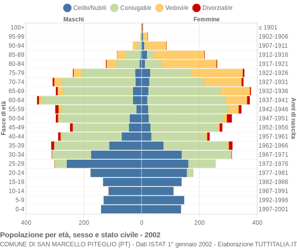 Grafico Popolazione per età, sesso e stato civile Comune di San Marcello Piteglio (PT)