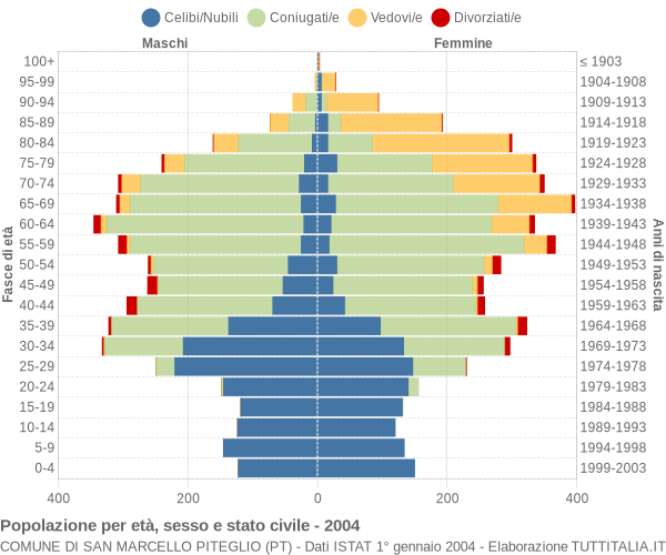 Grafico Popolazione per età, sesso e stato civile Comune di San Marcello Piteglio (PT)