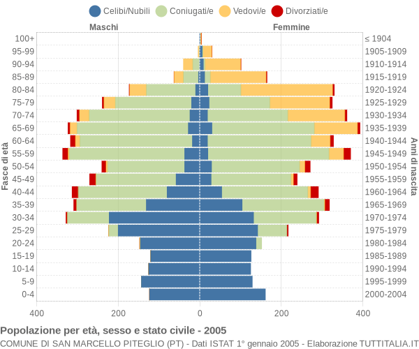 Grafico Popolazione per età, sesso e stato civile Comune di San Marcello Piteglio (PT)