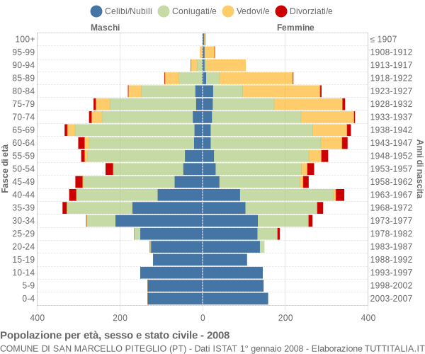 Grafico Popolazione per età, sesso e stato civile Comune di San Marcello Piteglio (PT)