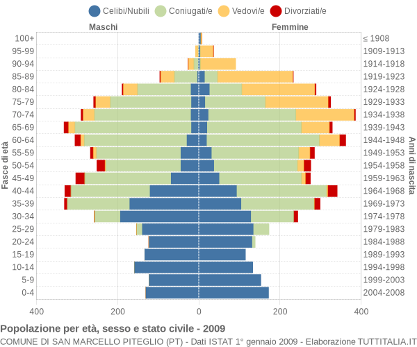 Grafico Popolazione per età, sesso e stato civile Comune di San Marcello Piteglio (PT)