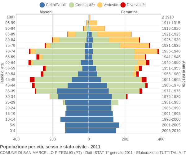 Grafico Popolazione per età, sesso e stato civile Comune di San Marcello Piteglio (PT)