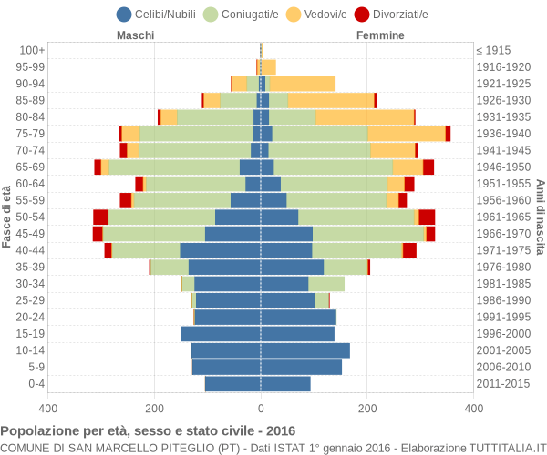 Grafico Popolazione per età, sesso e stato civile Comune di San Marcello Piteglio (PT)