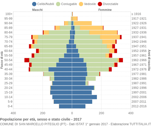 Grafico Popolazione per età, sesso e stato civile Comune di San Marcello Piteglio (PT)