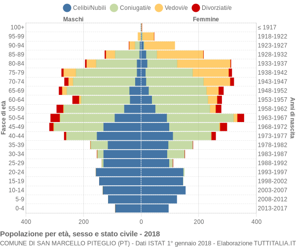 Grafico Popolazione per età, sesso e stato civile Comune di San Marcello Piteglio (PT)