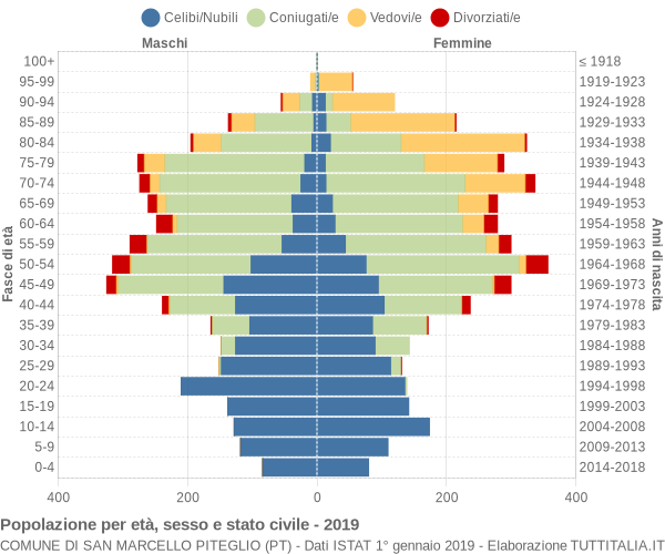 Grafico Popolazione per età, sesso e stato civile Comune di San Marcello Piteglio (PT)