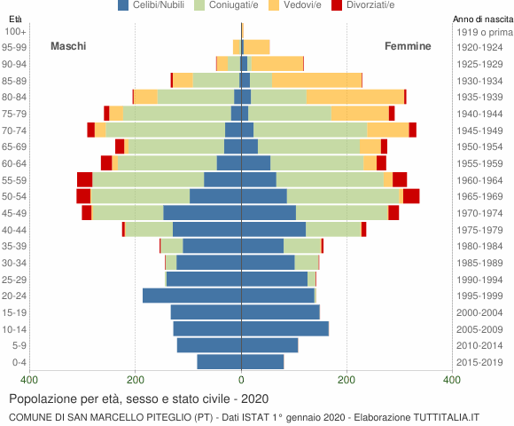 Grafico Popolazione per età, sesso e stato civile Comune di San Marcello Piteglio (PT)