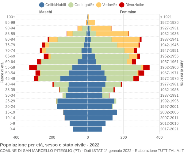 Grafico Popolazione per età, sesso e stato civile Comune di San Marcello Piteglio (PT)