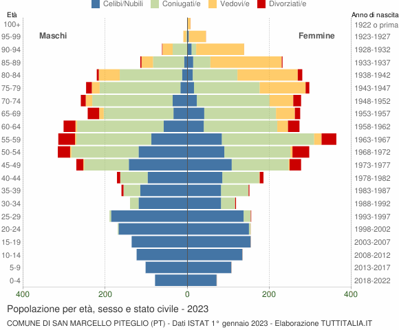 Grafico Popolazione per età, sesso e stato civile Comune di San Marcello Piteglio (PT)