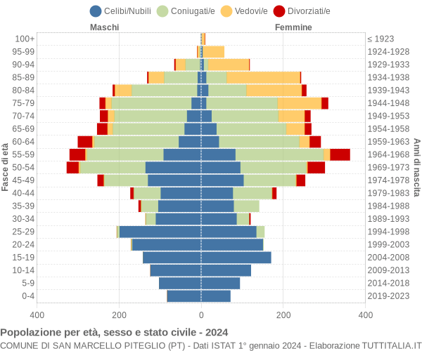 Grafico Popolazione per età, sesso e stato civile Comune di San Marcello Piteglio (PT)