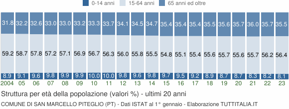Grafico struttura della popolazione Comune di San Marcello Piteglio (PT)