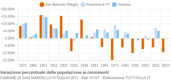 Grafico variazione percentuale della popolazione Comune di San Marcello Piteglio (PT)