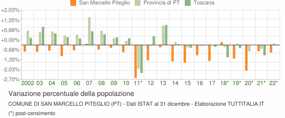Variazione percentuale della popolazione Comune di San Marcello Piteglio (PT)